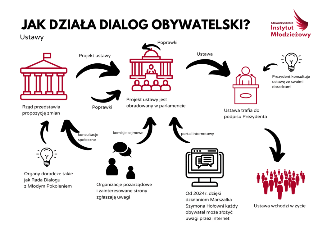 organy dialogu obywateslkiego w procesie legislacyjnym ustaw: komisje sejmowe, konsultacje społeczne, wypowiedzi obywateli