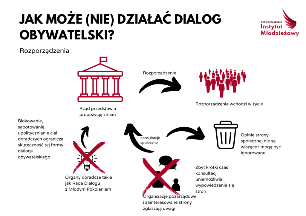 Organy dialogu obywatelskiego w procesie legislacyjnym rozporządzeń: konsultacje społeczne